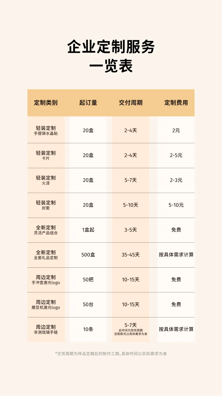 第 16 页 企业定制服务一览表 定制类别 起订量 交付周期与定制费用