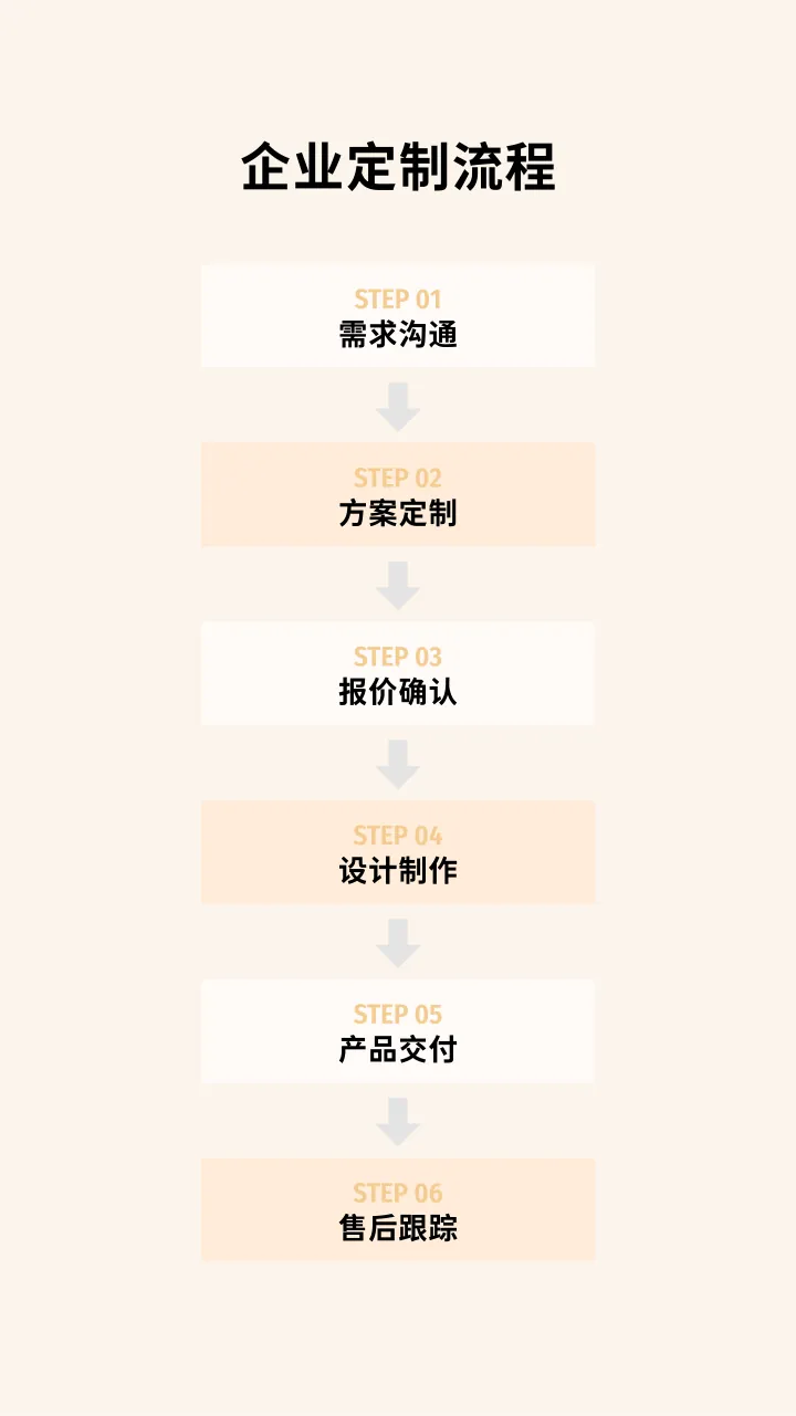 第 17 页 企业定制流程 需求沟通 方案定制 报价确认 设计制作 产品交付 售后跟踪